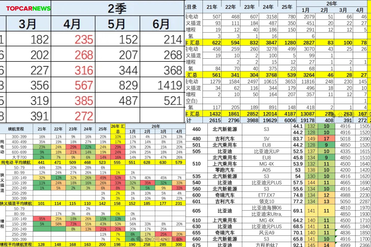 BEVs Take 80% of China's April NEV Launches as Hybrid Ranges Keep Climbing