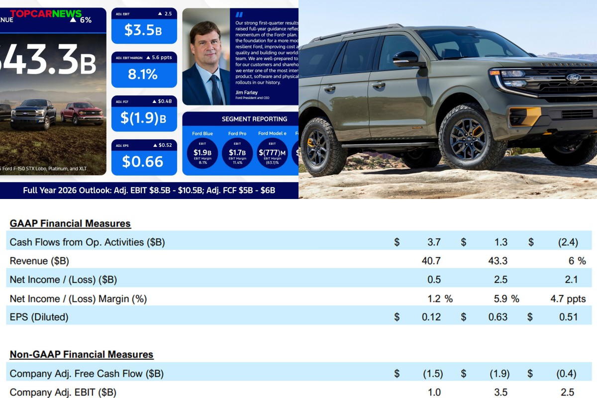 Ford's Strong Quarter Came With A $1.3 Billion Asterisk From The Supreme Court