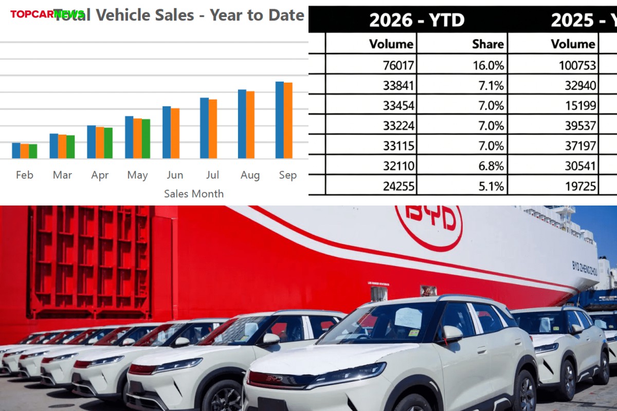 Australia EV Share Hits Record at 46.4% as Chinese Brands Gain Ground