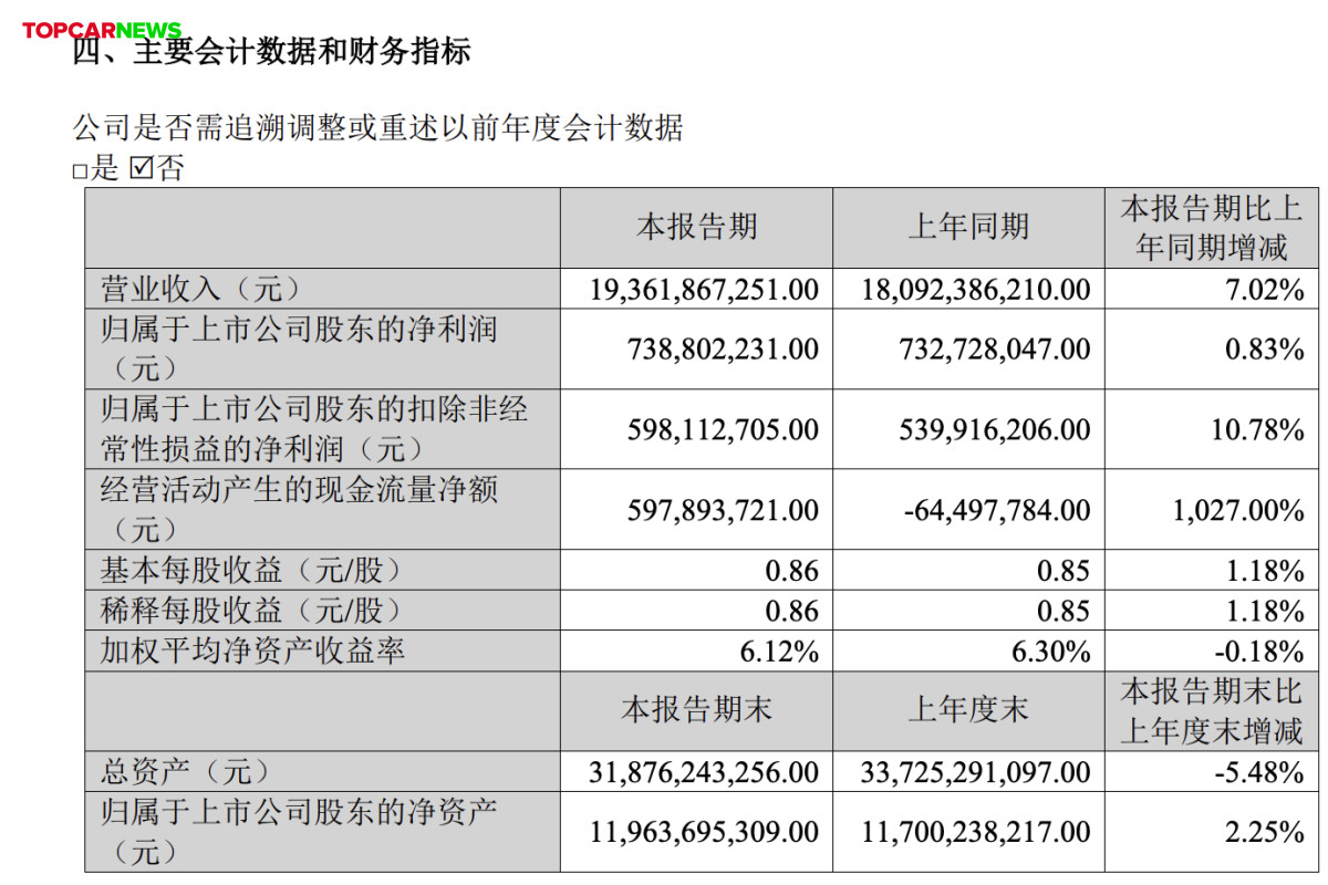 JMC H1 Revenue Rises 7% to RMB 19.36 Billion