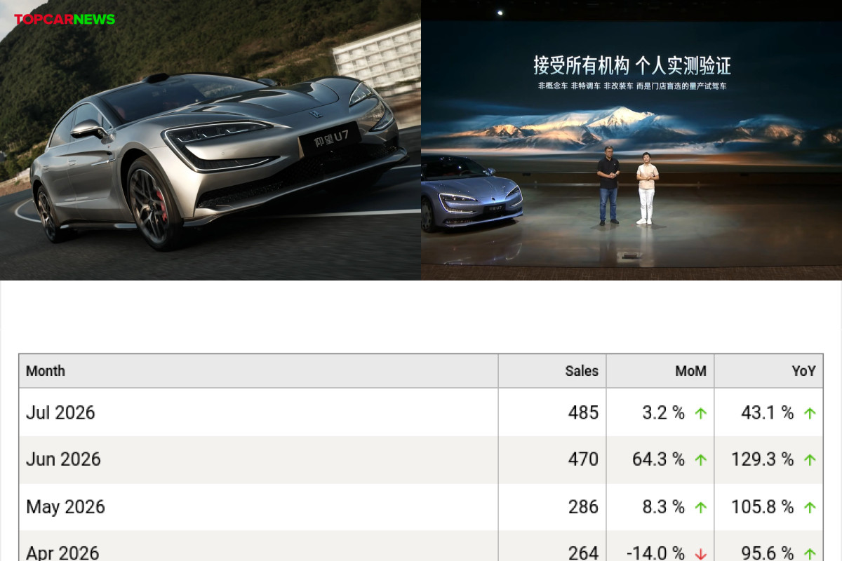 BYD's Yangwang U7 battery capacity dips 1.3% after 30,000 km and 350+ flash charges in 9 days