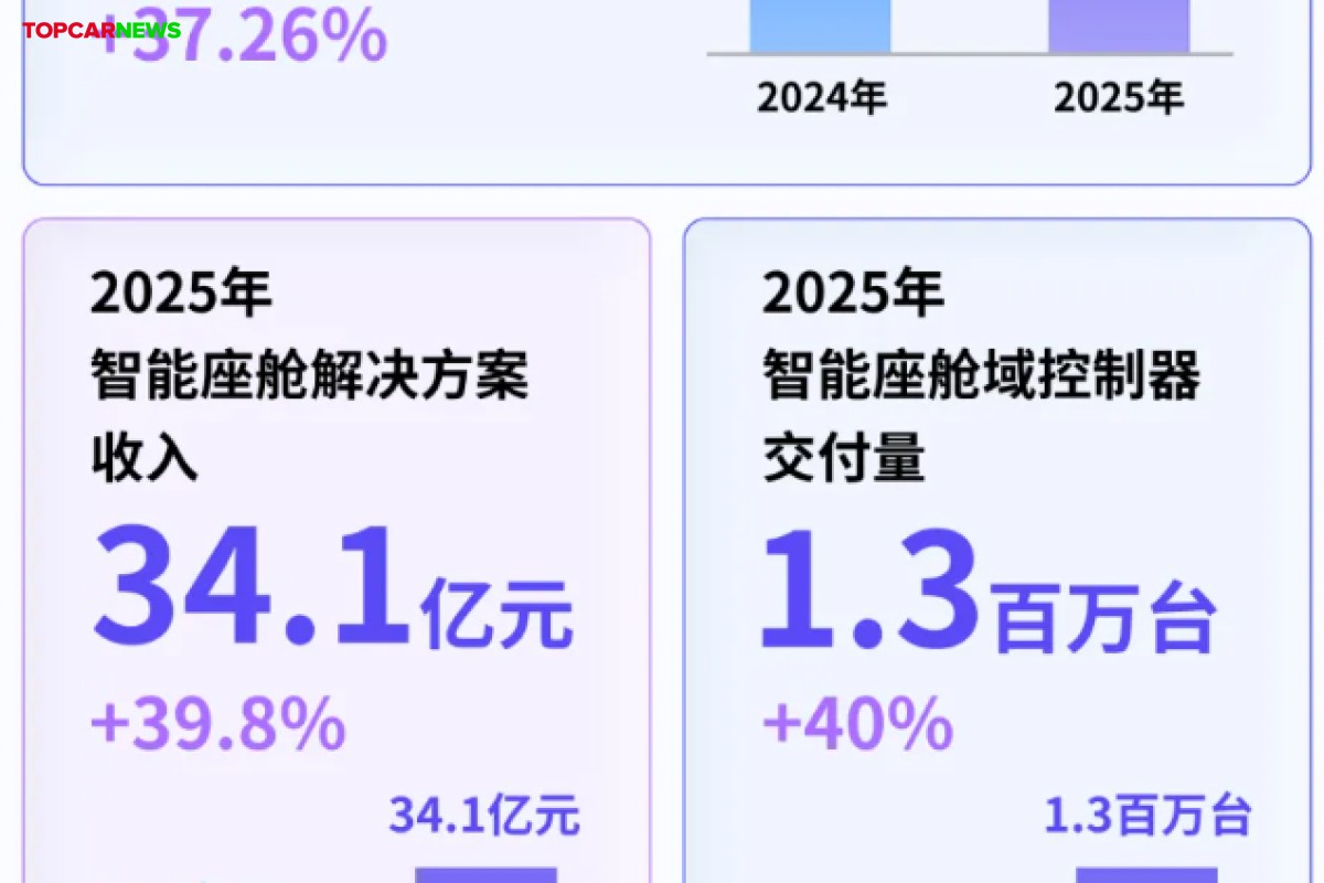 PATEO's 2025 Revenue Reaches 3.51 Billion Yuan, Gross Margin Stands at 12.4%