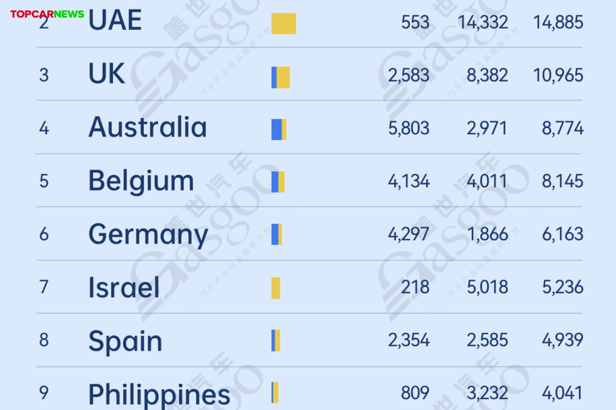 Top 10 destinations by BYD's passenger vehicle shipments (Jan.–Feb. 2026): Brazil leads with 52,485 units | Gasgoo Automotive Research Institute