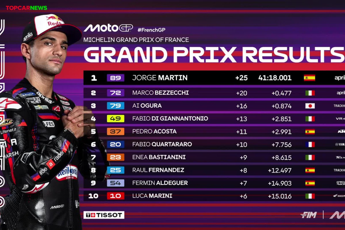 Resultados MotoGP: clasificación del GP de Francia en Le Mans y Mundial ...