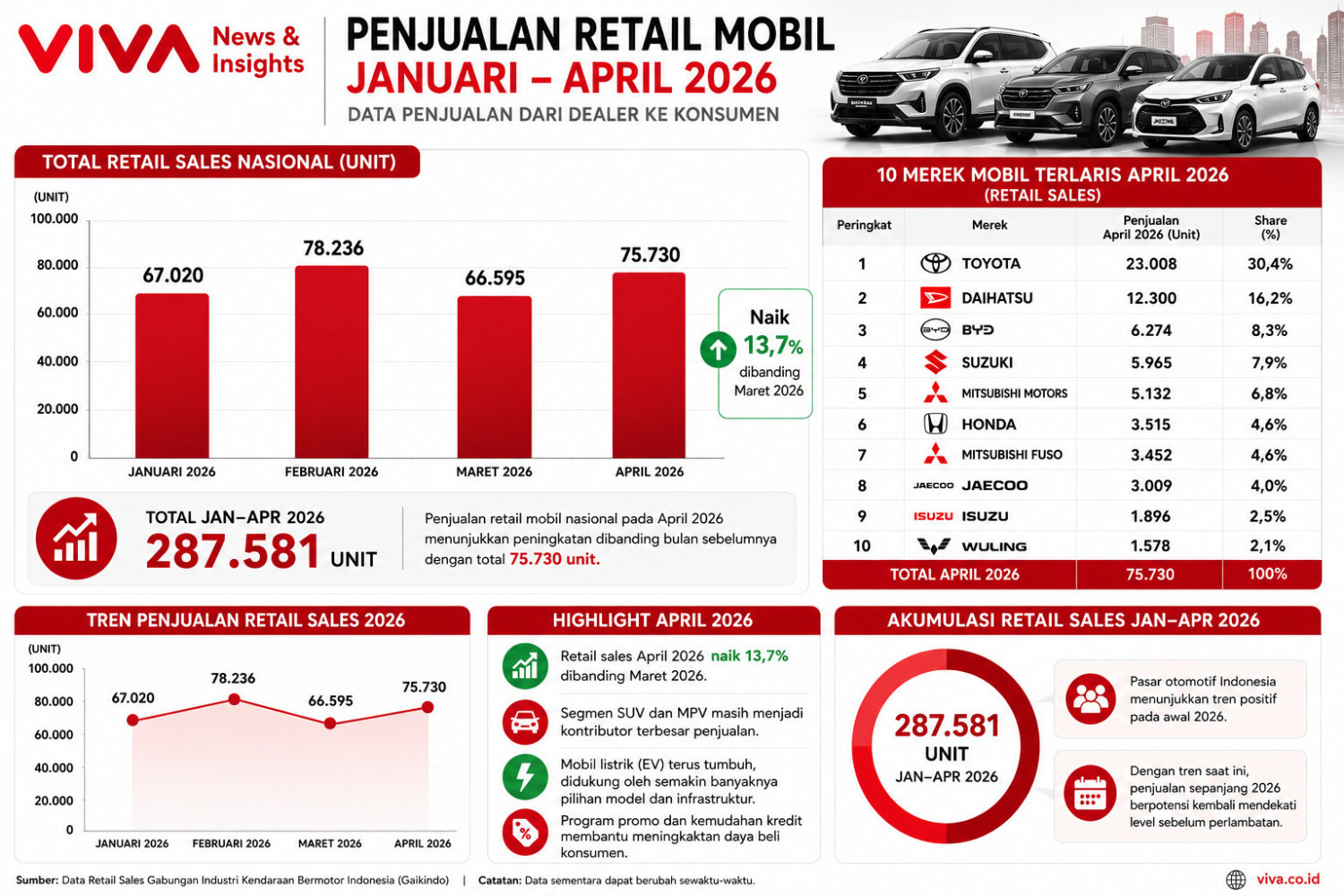10 Merek Mobil Terlaris April 2026: BYD Masuk 3 Besar