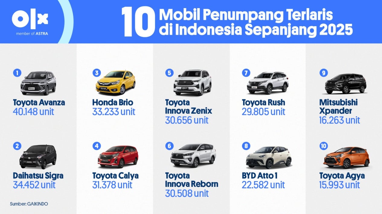 Astra Kuasai Pasar Otomotif Nasional 2025