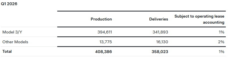 Tesla Sold 6% More Cars Last Quarter And Made 16% More Money