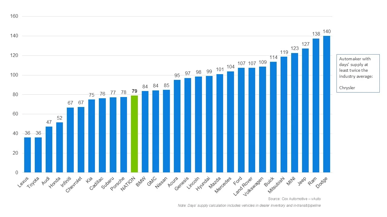 Toyota And Lexus Are Down To 36 Days Of Supply While Chrysler Has Already Passed 158