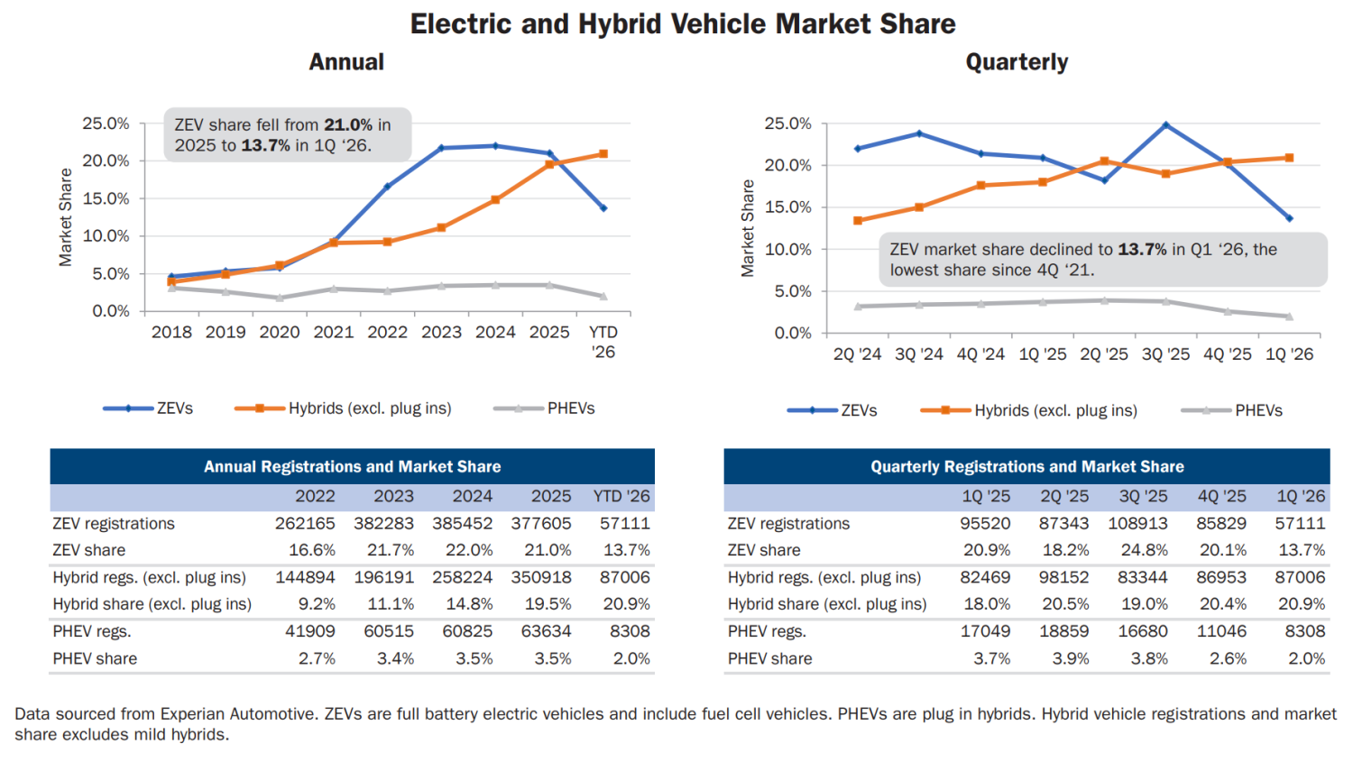 Tesla’s California Sales Fell 24 Percent, Nearly Everyone Else Got Crushed