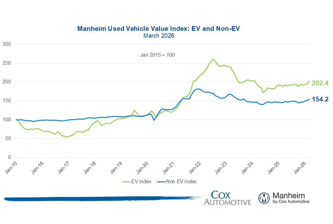 Used-Car Prices Are Back To 2023 Highs, And EVs Are Leading The Climb