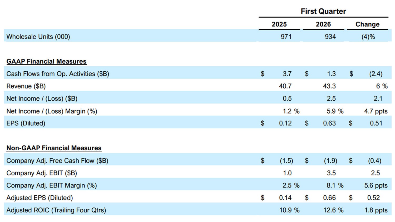 Ford’s Strong Quarter Came With A $1.3 Billion Asterisk From The Supreme Court