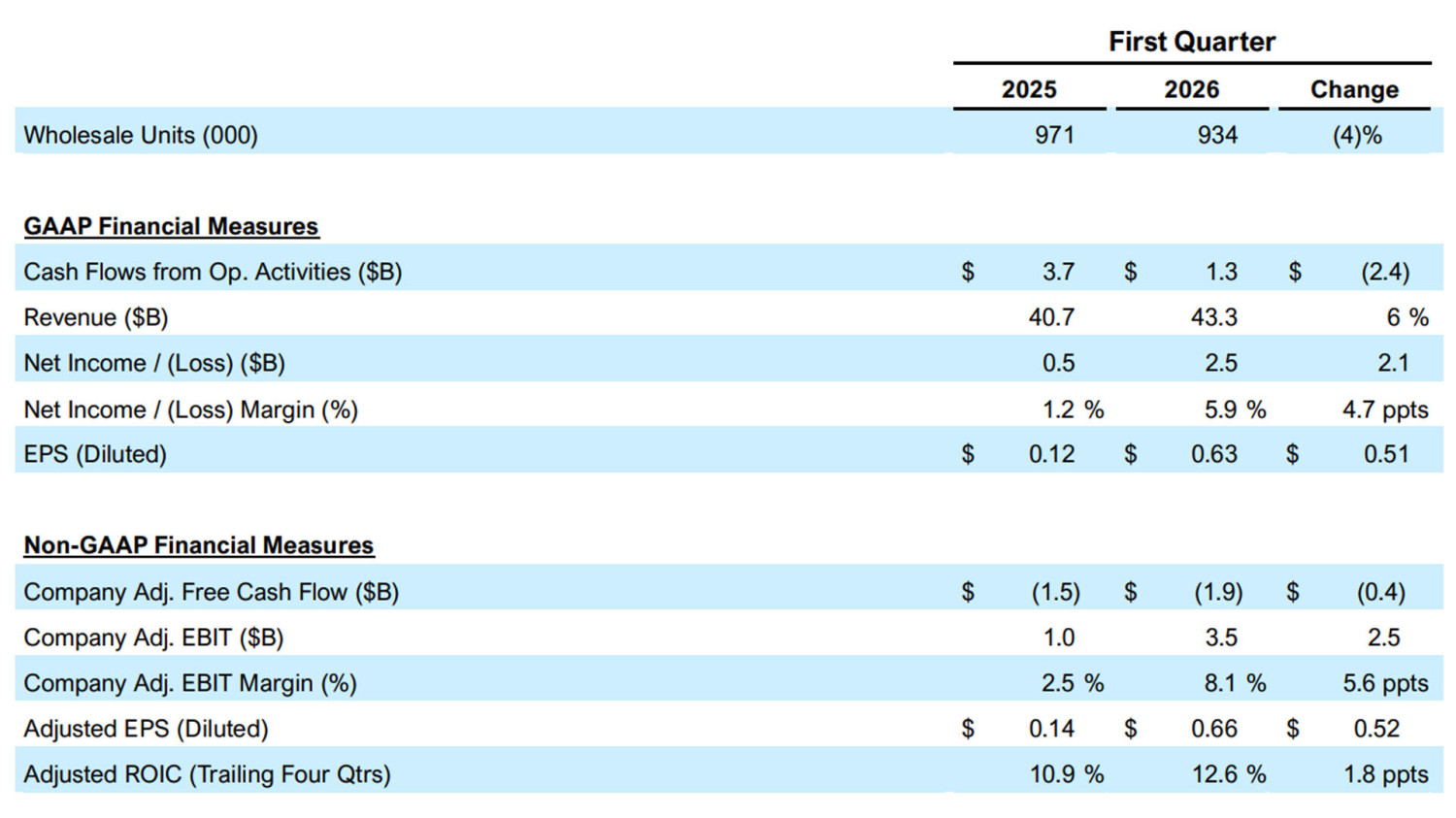 Ford’s Strong Quarter Came With A $1.3 Billion Asterisk From The Supreme Court