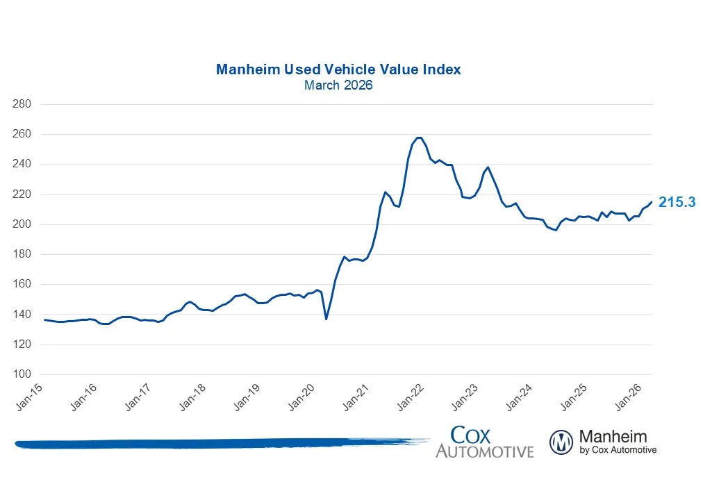 Used-Car Prices Are Back To 2023 Highs, And EVs Are Leading The Climb
