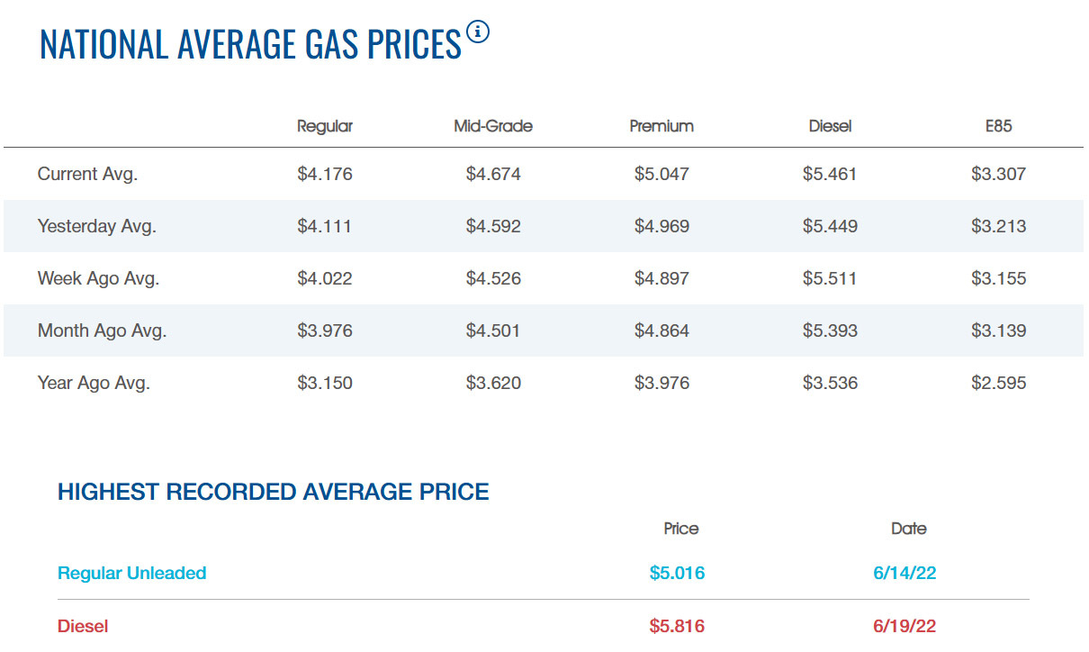Gas Is Up 33% From A Year Ago, And Diesel Is Closing In On Its All-Time High
