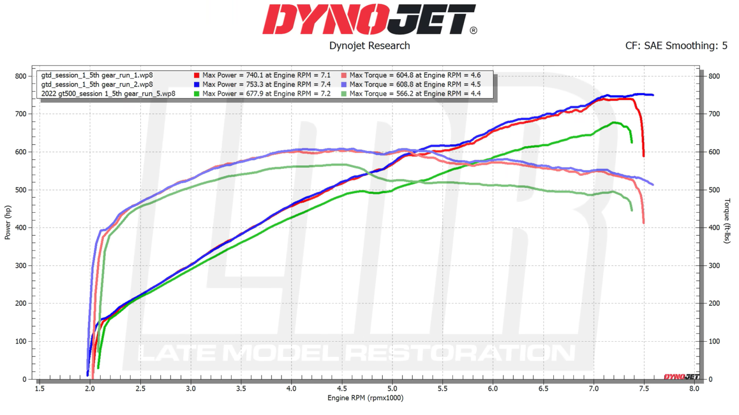 Ford, Ford Mustang, Ford Rates The Mustang GTD At 815 HP, A Dyno Shows 753 WHP, And That Loss Is Good News