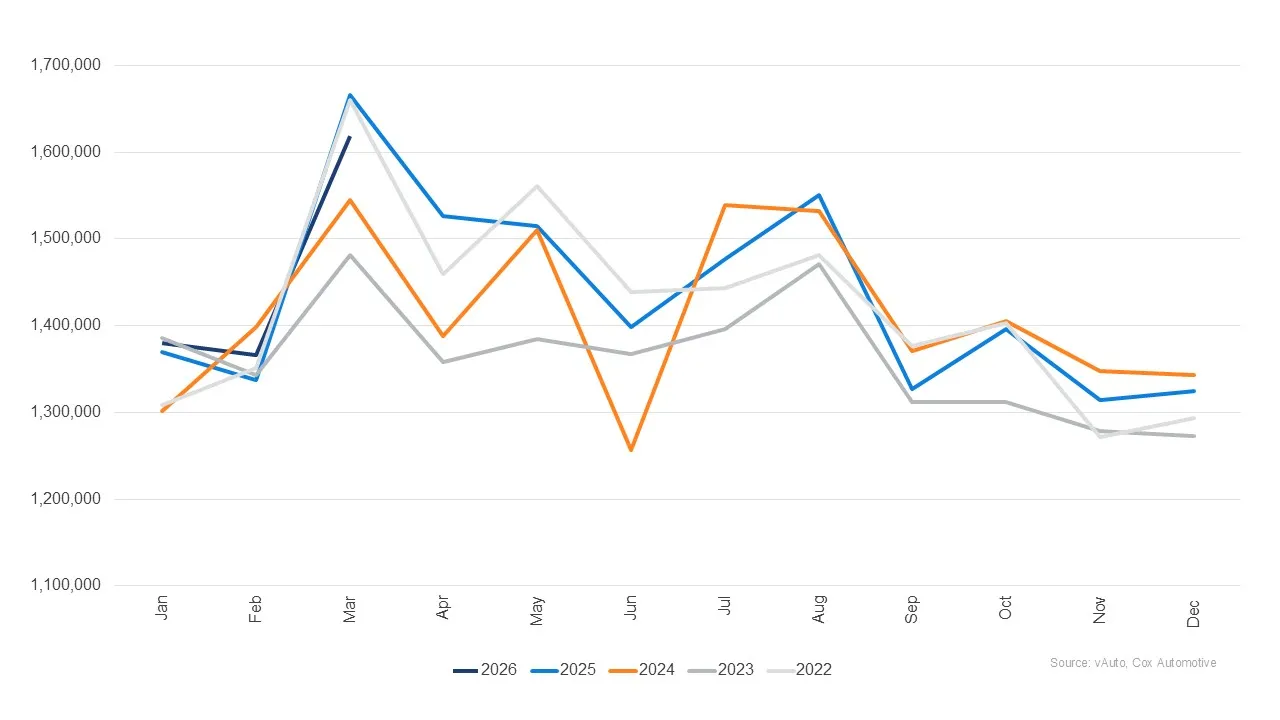 The Average New Car Costs $50K, So Americans Are Emptying Used Car Lots