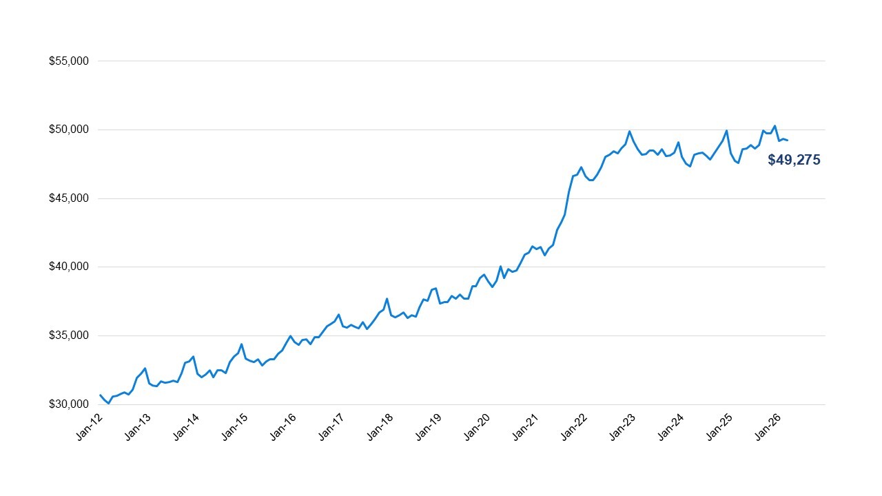 EV Prices Are Falling, But Automakers Are Eating Nearly $8,000 Per Sale To Pull It Off