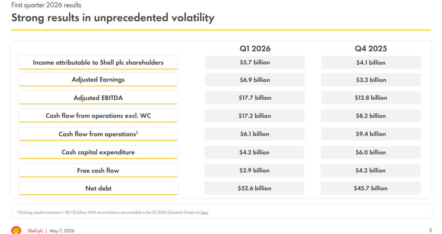 Shell Just Doubled Its Profits While You Pay $4.56 A Gallon