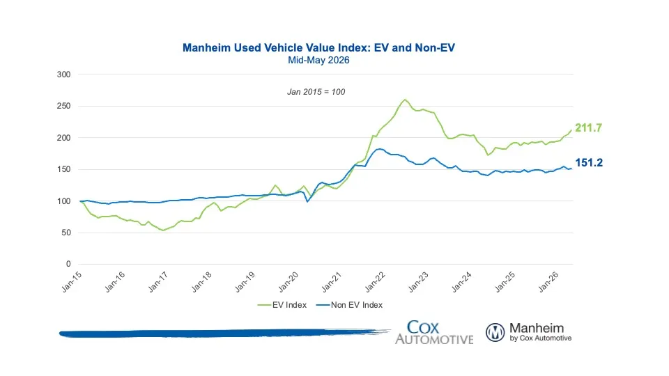 72% Of New EV Buyers Just Traded In A Gas Car, Even After Losing The $7,500 Credit