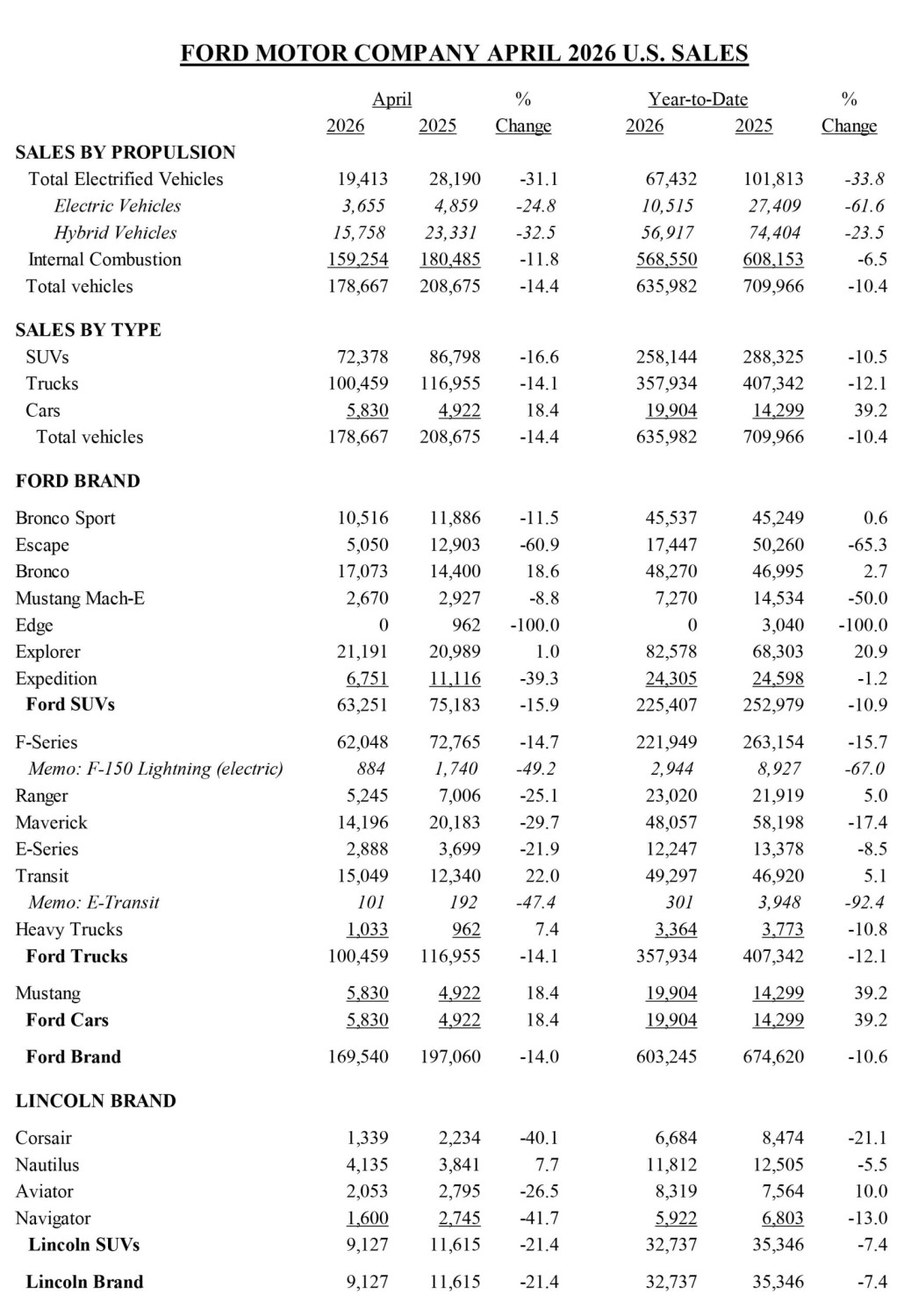 Ford’s Gas Mustang Sales Surged 40% While Its Mach-E Collapsed 50% This Year