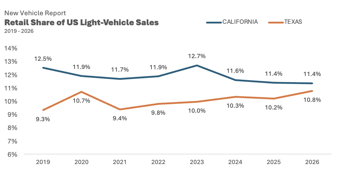 Texas Is About To Outsell California On New Cars, And Plenty Are Paying Cash