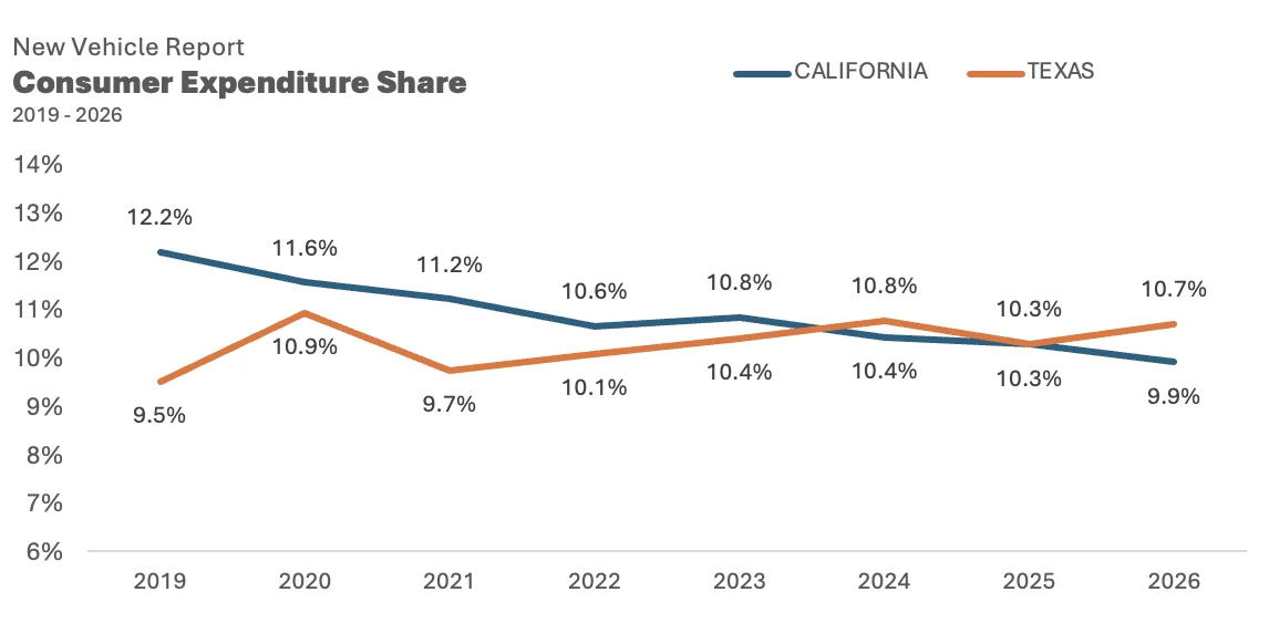 Texas Is About To Outsell California On New Cars, And Plenty Are Paying Cash