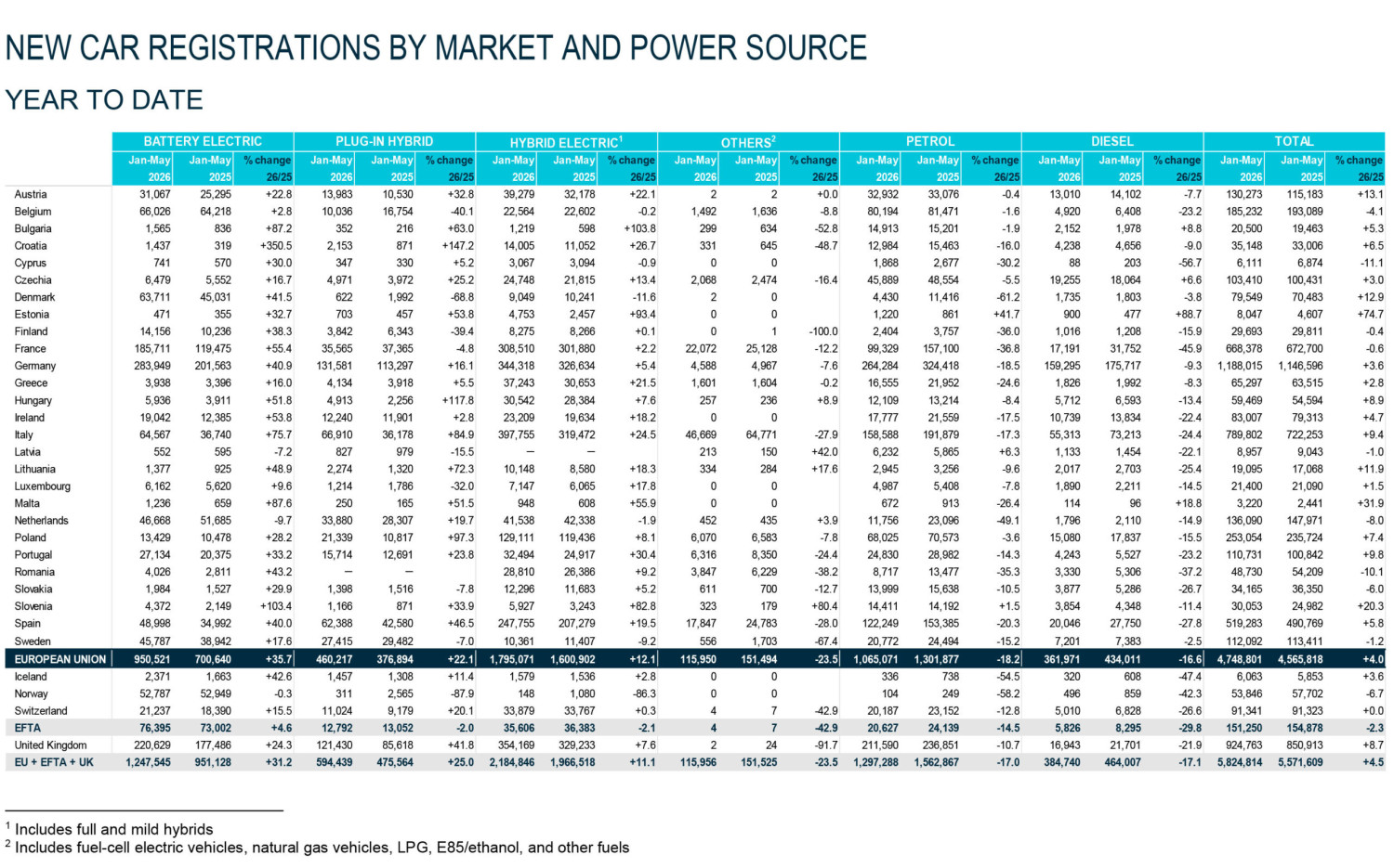EVs Just Outsold Petrol-Only Cars Across Europe