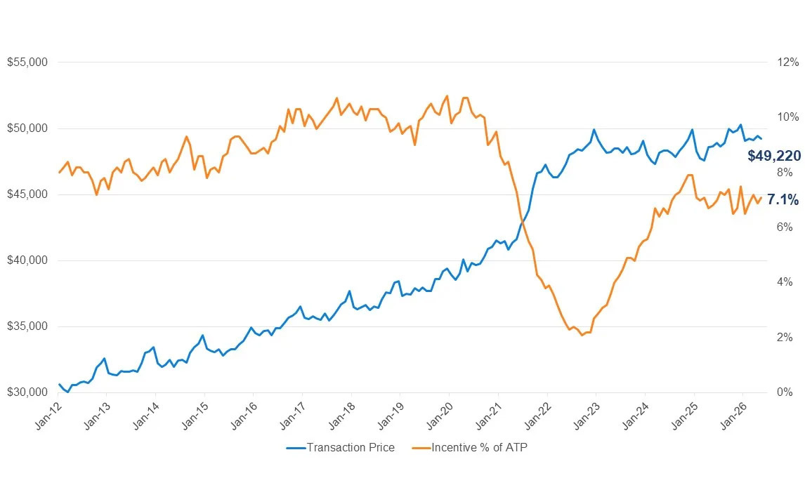 New Car Prices Fell In May, But High-End Luxury Buyers Paid $8,700 More Than Last Year