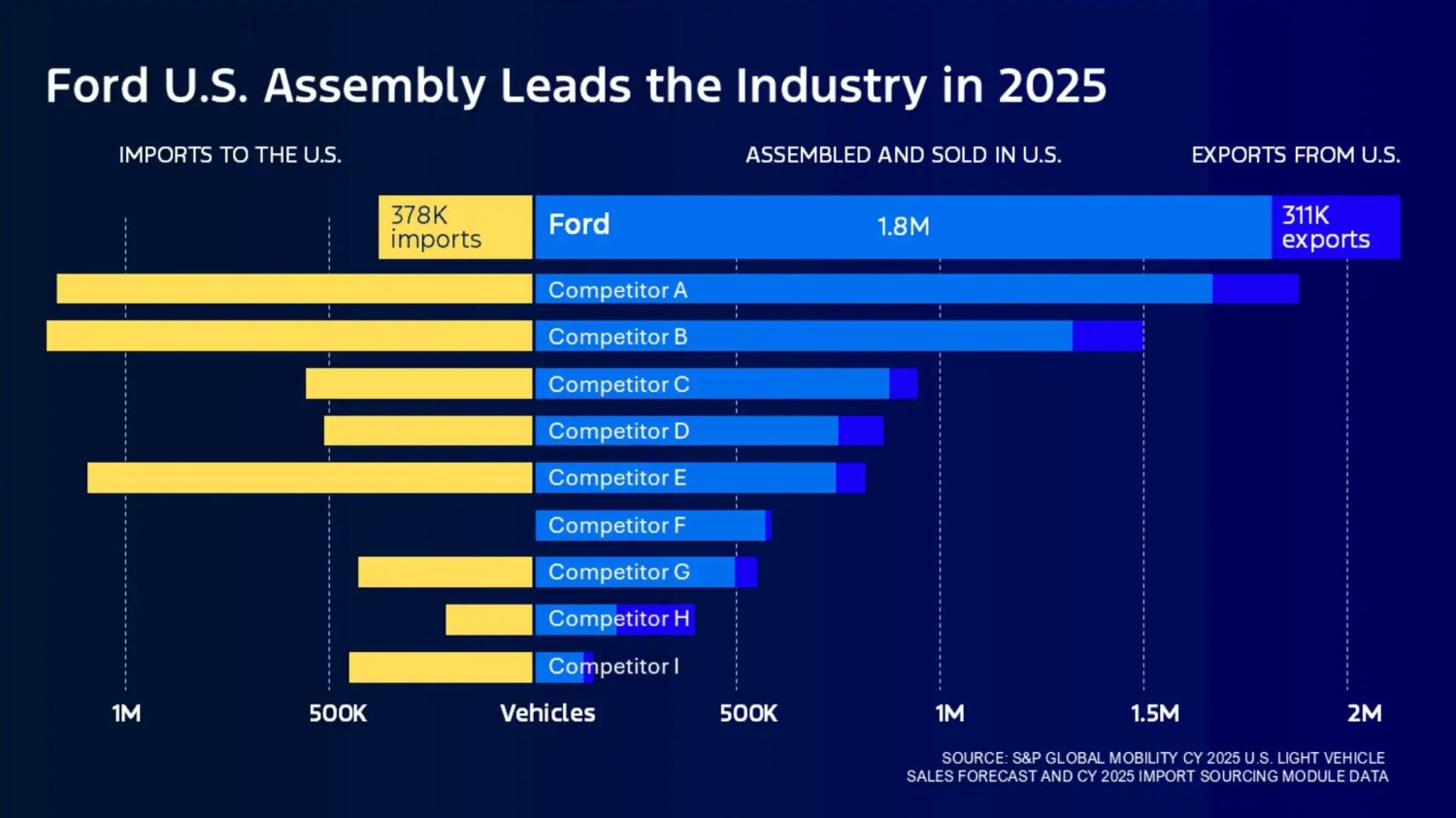 Jim Farley Wants Ford’s Rivals Punished For Importing Nearly Half The Cars They Sell Here