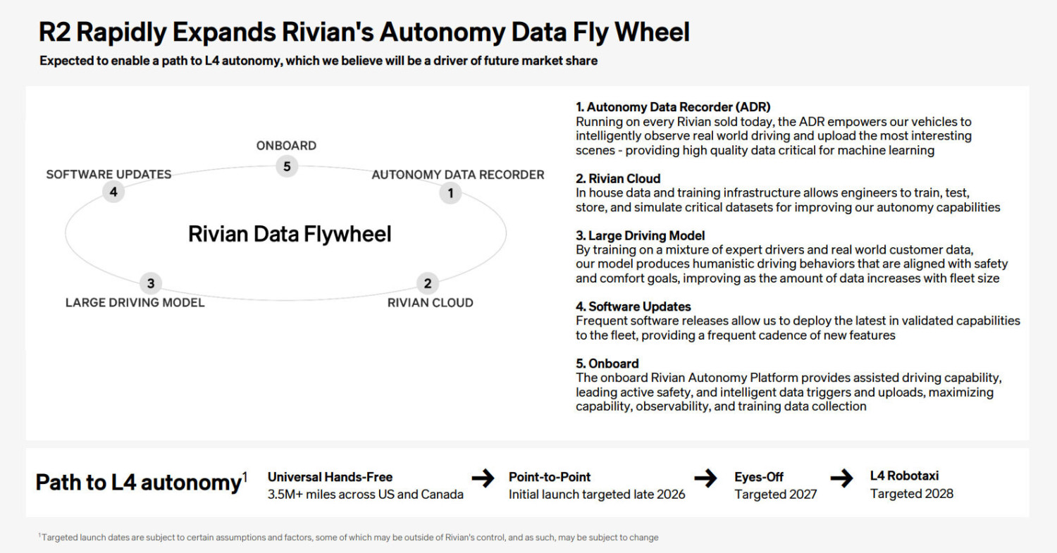 Rivian’s Point-To-Point Autonomous Driving System Arrives Later This Year