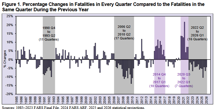US Road Deaths Are Nearing A Record Low, But Cyclist Deaths Hit A 40-Year High Last Year
