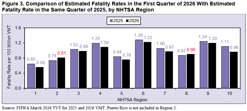 US Road Deaths Are Nearing A Record Low, But Cyclist Deaths Hit A 40-Year High Last Year