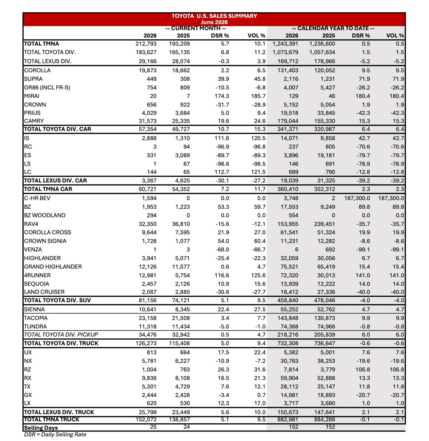 Toyota Killed The GR Supra And Sales Jumped 72% This Year