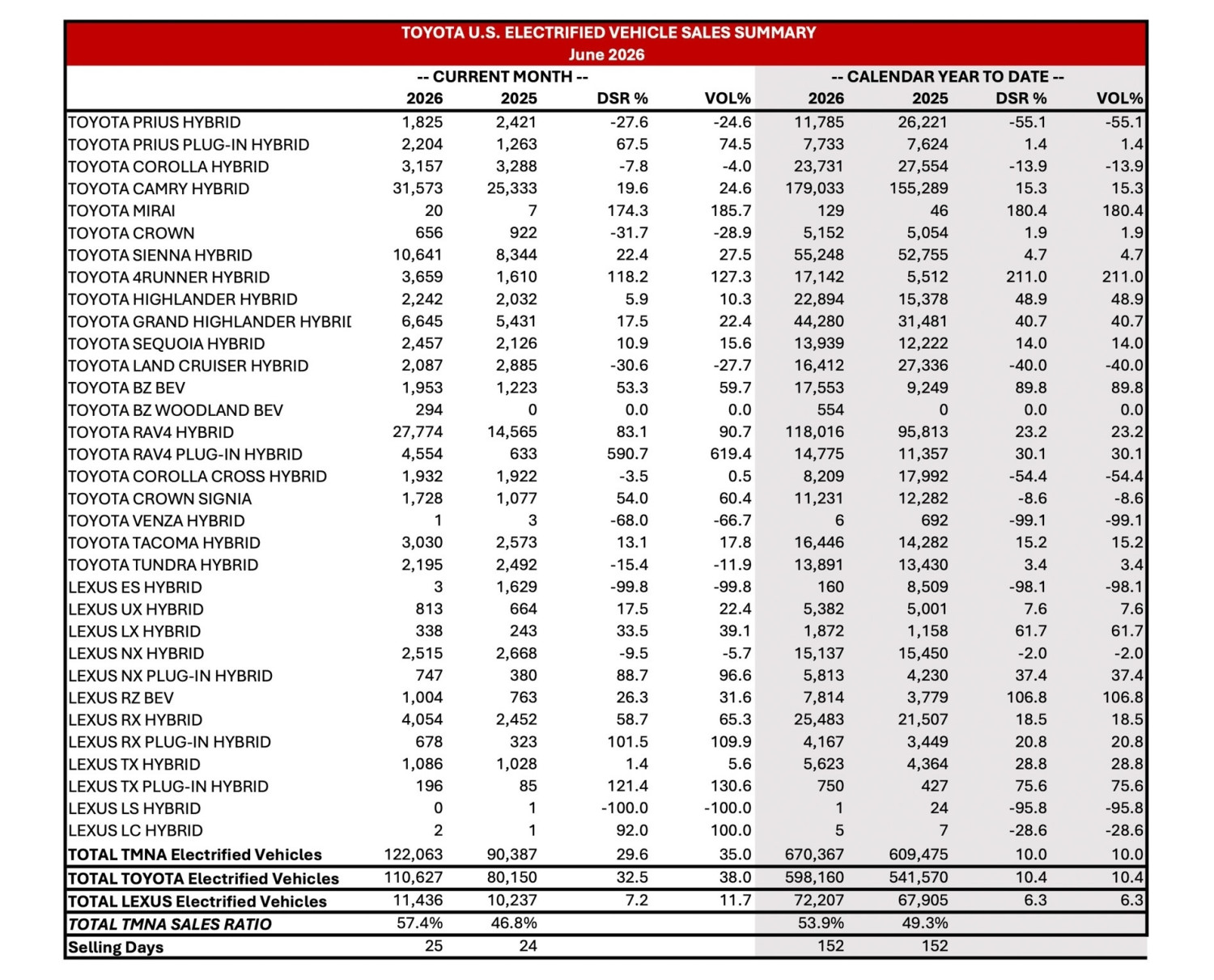 Toyota Killed The GR Supra And Sales Jumped 72% This Year