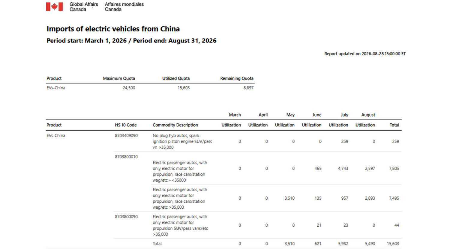 Canada Opens The Door To 33,397 More Chinese Vehicles