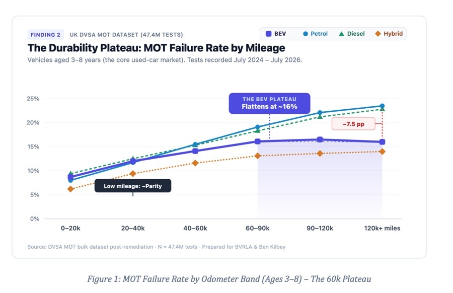 UK Study Shows High-Mileage EVs Are More Reliable Than Combustion Cars, With One Big Caveat