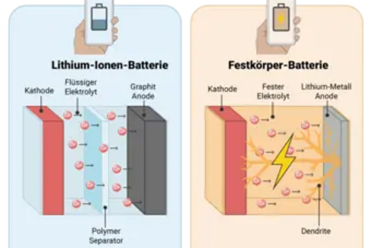 Max Planck researchers explain dendrite formation in solid-state batteries
