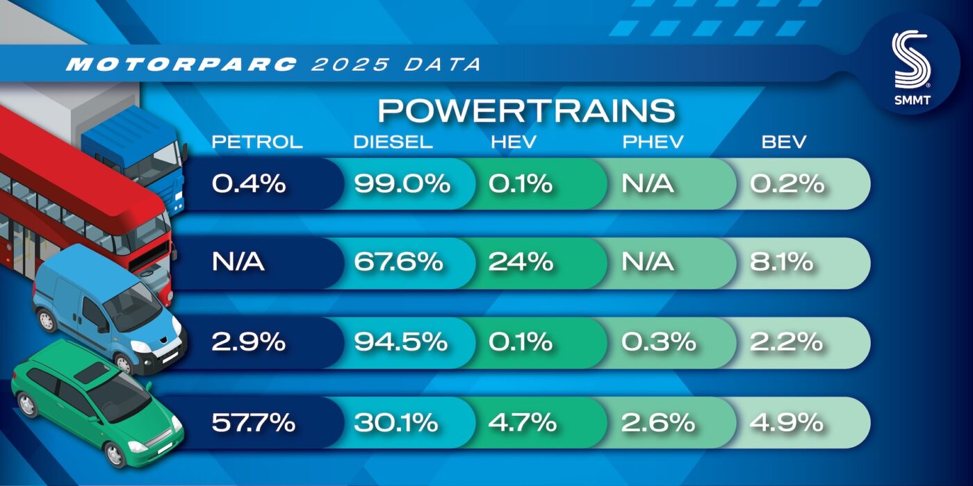 BEVs now make up nearly 5 per cent of UK cars
