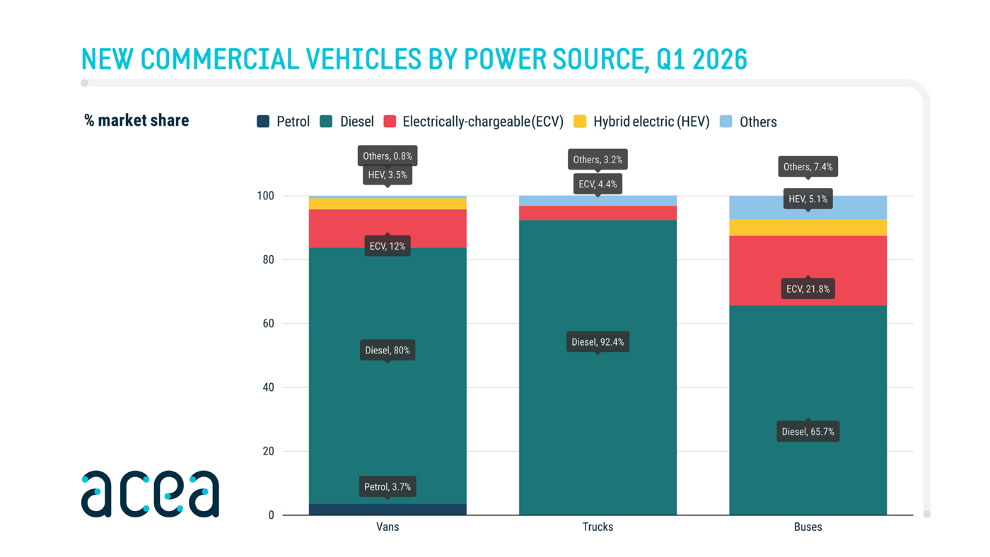 Q1: ACEA reports 40% growth in electric trucks in the EU, highlights strong e-bus market