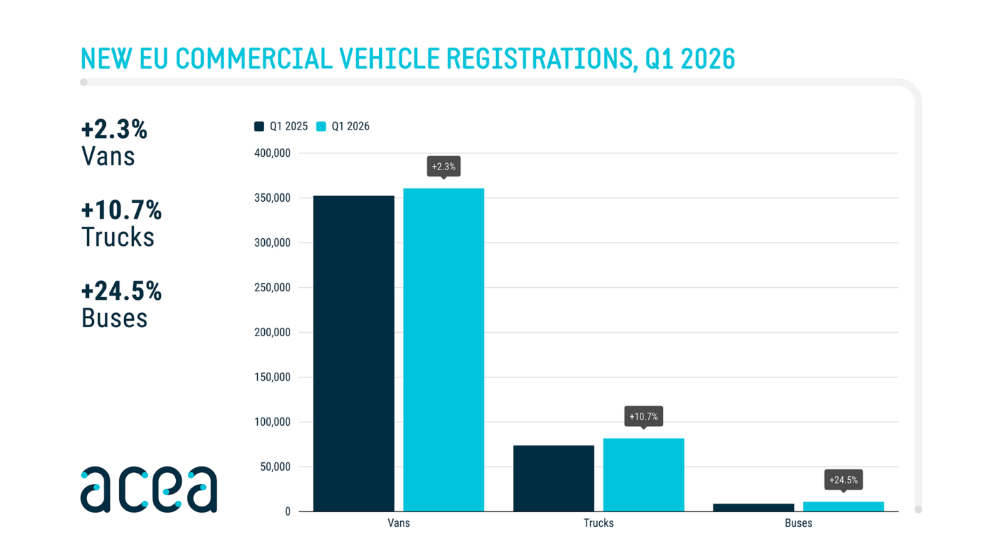Q1: ACEA reports 40% growth in electric trucks in the EU, highlights strong e-bus market
