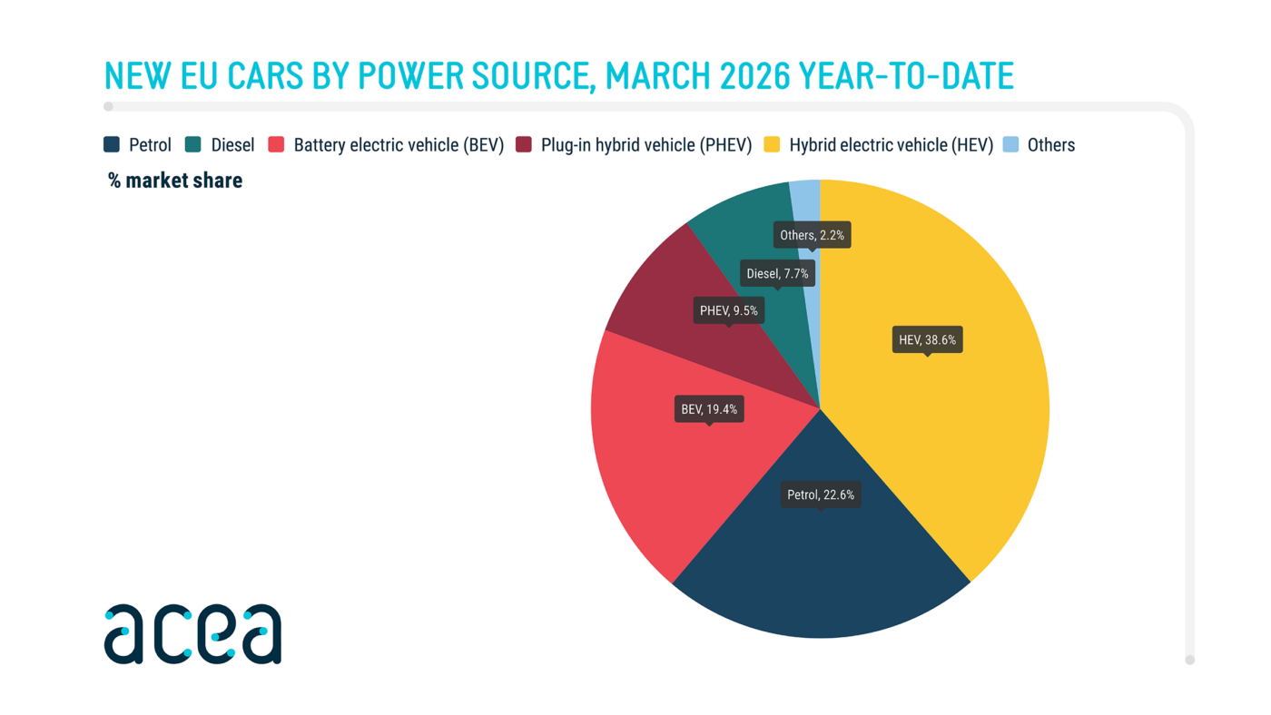 ACEA: BEV registrations surge by 49%