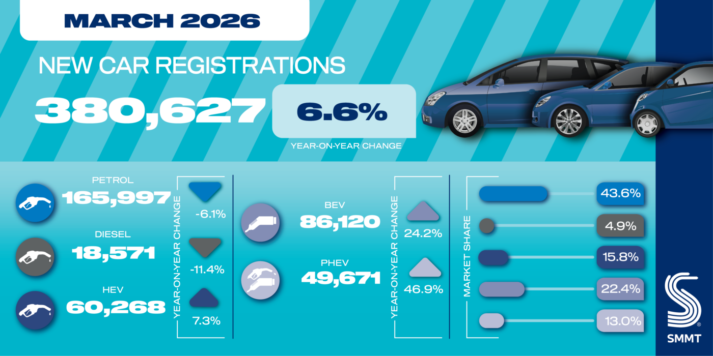 UK logs record EV registrations in March