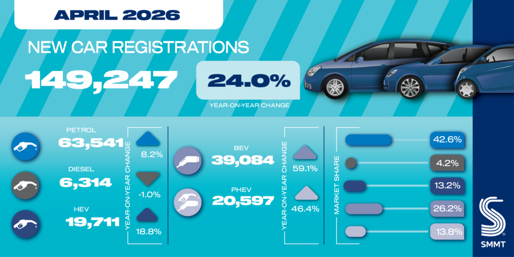 UK passes two million EVs as market share hits 26%