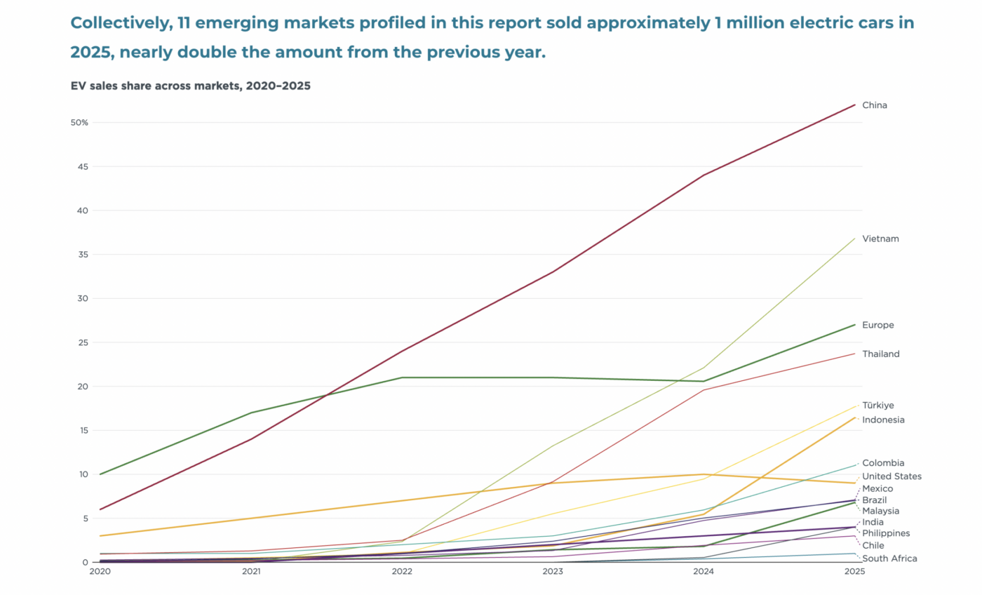ICCT analysis maps global distribution of EV sales