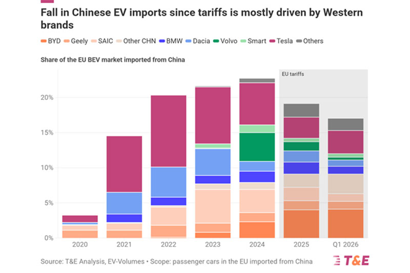 T&amp;E analysis: EU tariffs deter Western producers from China, but BYD and others gain ground
