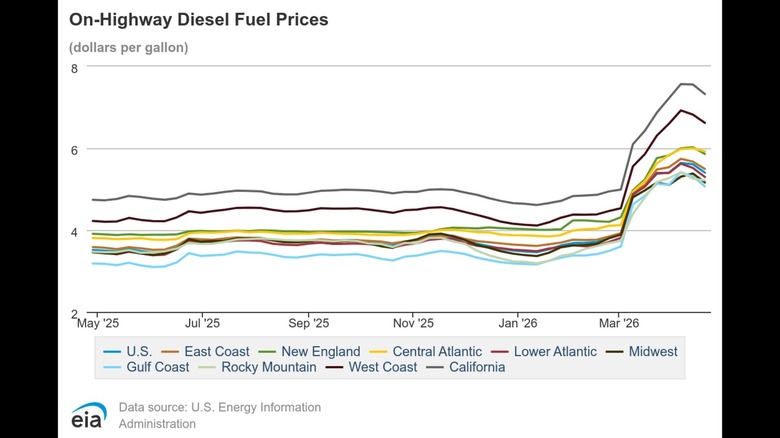 It's Not Your Imagination, Diesel Prices Are Going Up Faster Than Gas Or Oil