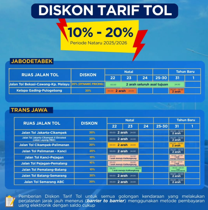 26 Jalan Tol Dapat Diskon Tarif 10%-20% Selama Libur Nataru 2025/2026, Ini Daftarnya