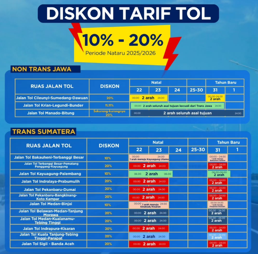 26 Jalan Tol Dapat Diskon Tarif 10%-20% Selama Libur Nataru 2025/2026, Ini Daftarnya