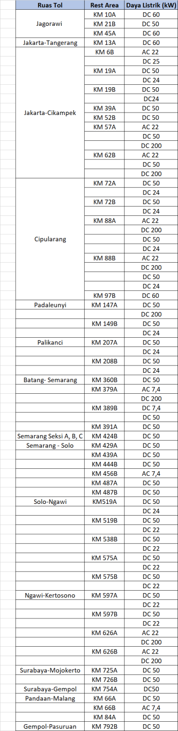 Daftar SPKLU Rest Area Tol Trans Jawa di Libur Nataru 2025, Mudik Nyaman dengan Mobil Listrik