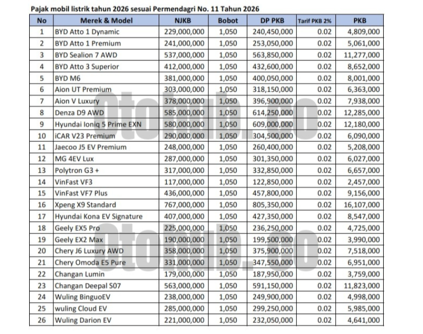 Jangan Melotot, Ini Daftar Hitungan Pajak Mobil Listrik Tanpa Insentif